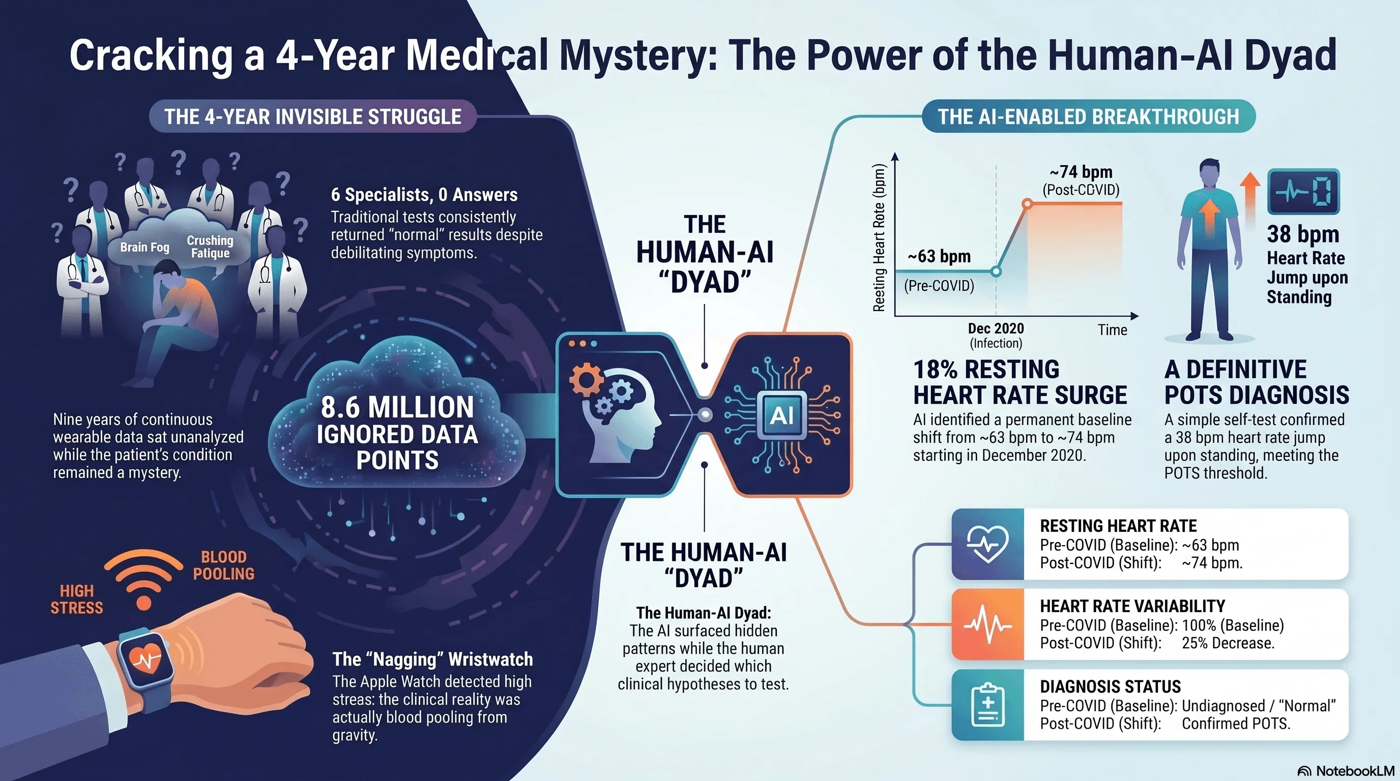 The AI-driven diagnosis: cracking a 4-year medical mystery. A four-year invisible struggle (six specialists, normal results) meets 8.6 million ignored data points and a nagging wristwatch; the AI-enabled breakthrough is a human-AI dyad that surfaced an 18% resting-heart-rate surge from ~63 to ~74 bpm starting Dec 2020, leading to a postural orthostatic tachycardia syndrome (POTS) diagnosis confirmed by a +38 bpm standing jump.