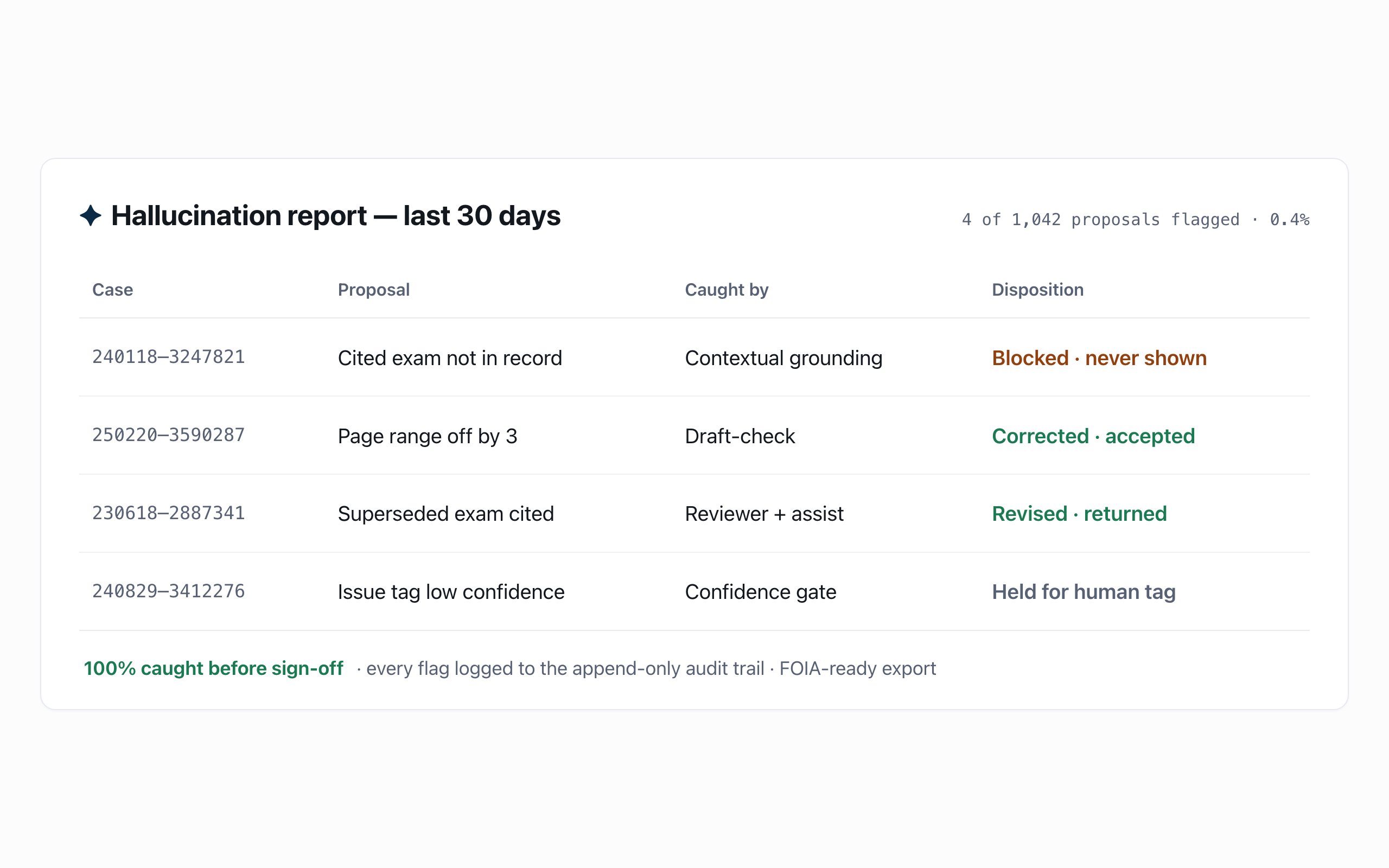 Hallucination report up close — 4 of 1,042 proposals flagged, 100% caught before sign-off